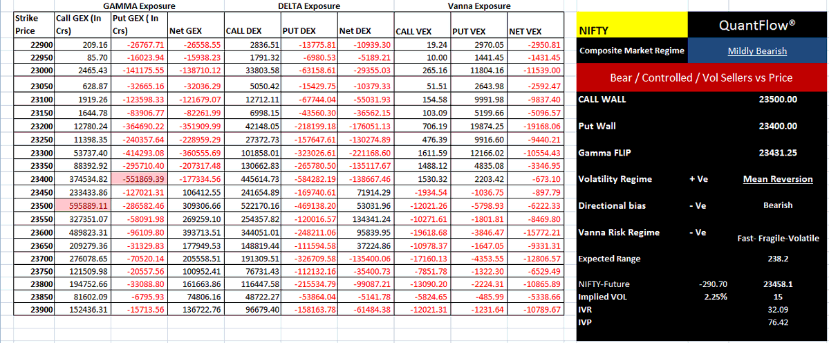 StoxRank's tweet photo. Based on #NIFTY Dealer Positioning, the Market remains Mildly Bearish, with a potential lower target of 23200 ahead of tomorrow's weekly Expiry.

#Gamma #OptionBuying #Optiontrading #StockMarket https://t.co/j3fu3A38Sx
