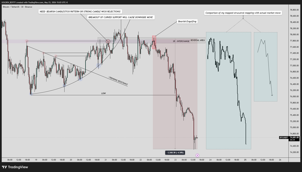 AChartAnalyst's tweet photo. MAY Structural Recap 📊

 A rewind through how mapped market structure reacted throughout May. 

 Stats: 

 • 18 Levels Mapped
• 15 Clean Reactions
• 3 Partial Reactions
• 1 Invalidation
• 2 Untapped Levels
• 83% Structural Accuracy 

Some of the cleanest reactions below 

  #Trading #Crypto #Stocks