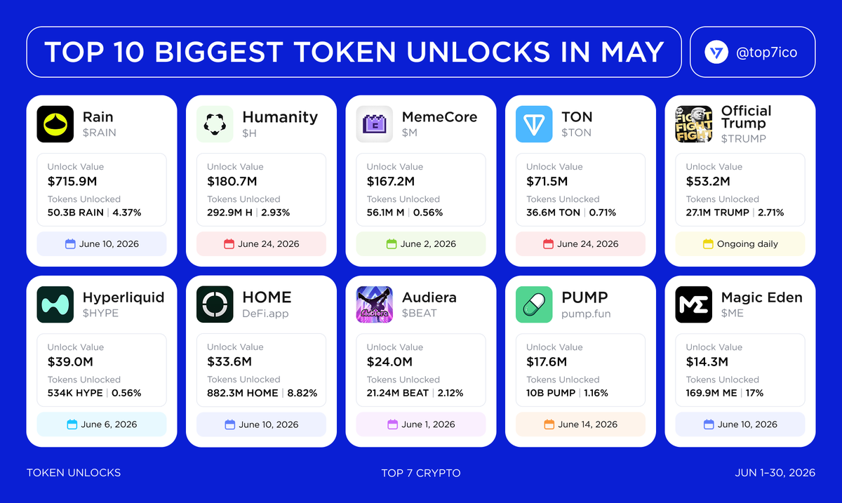 top7ico's tweet photo. Upcoming Token Unlocks: Over $1.5B in Assets Unlocking in June
June 1–30, 2026

$RAIN → $715.9M on June 10
$H → $180.7M on June 24
$M → $167.2M on June 2
$TON → $71.5M on June 24
$TRUMP → $53.2M ongoing daily
$HYPE → $39.0M on June 6
$HOME → $33.6M on June 10
$BEAT → $24.0M on June 1
$PUMP → $17.6M on June 14
$ME → $14.3M on June 10

$1.5B+ in tokens hitting the market in June. $RAIN leads at $715.9M — 47% of the total — with a June 10 cliff unlock at 4.37% of supply.

June 10 is the heaviest single day with $RAIN, $HOME, and $ME all unlocking simultaneously. June 24 adds another double hit with $H and $TON.

The real pressure points are $ME (17%), $HOME (8.82%), and $H (2.93%) — high % unlocks with meaningful supply dilution. $ME in particular stands out: 1 in 6 tokens hitting the market in a single event.

Data source 🔗 @CryptoRank_io, @Tokenomist_ai, @DefiLlama