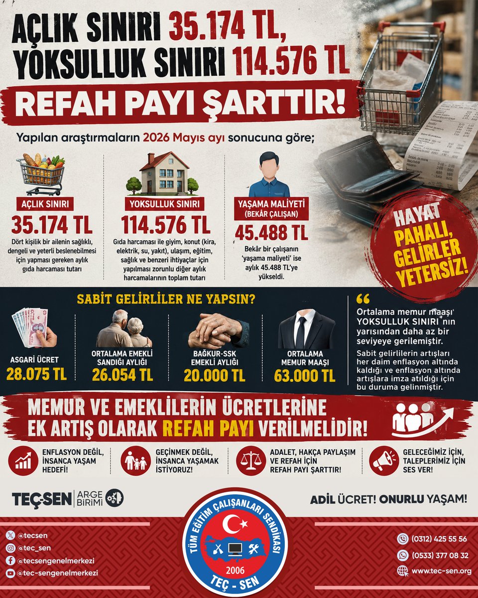 tecsen's tweet photo. 🚨 GEÇİNEMİYORUZ! 

🎯 Sabit Gelirli İçin Refah Payı Lüks Değil, Şarttır!

👉Yapılan araştırmaların 2026 Mayıs ayı sonucuna göre;

 ❌ Açlık Sınırı: 35.174 TL (Dört kişilik bir ailenin sadece mutfak masrafı)

 ❌  Yoksulluk Sınırı: 114.576 TL (Kira, faturalar, eğitim, ulaşım dahil)

 ❌  Bekar bir çalışanın aylık yaşama maliyeti: 45.488 TL

Peki, cebe giren ne?

 👉 Asgari Ücret: 28.075 TL

 👉Emekli Aylığı (SSK-Bağkur): 20.000 TL

 👉Ortalama Memur Maaşı: 63.000 TL

 📍Çarpıcı Gerçek: Bugün ülkenin ortalama bir memur maaşı bile, 4 kişilik bir ailenin yoksulluk sınırının yarısına (yüzde 55'ine) ancak ulaşıyor! Mutfak masrafı (açlık sınırı), asgari ücreti ve emekli maaşlarını çoktan yuttu.

Yıllardır enflasyonun arkasından koşan ama asla yakalayamayan sabit gelirliler, memurlar ve emekliler için artık bıçak kemiğe dayandı. Sadece enflasyon farkı yetmez; insanca bir yaşam için maaşlara acilen REFAH PAYI eklenmelidir!