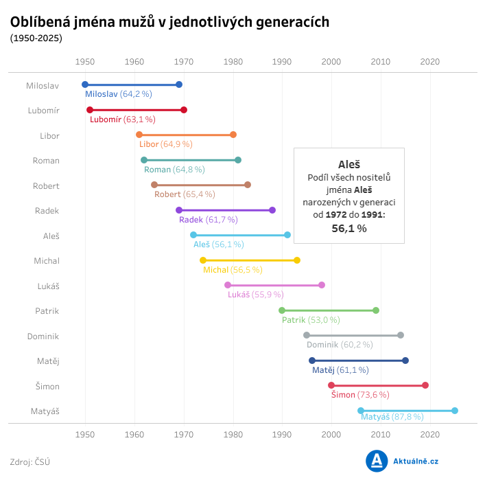 Vojir's tweet photo. Děda Josef, táta Aleš a syn Matyáš. Jak se změnila česká jména za tři čtvrtě století.
Dlouhodobé statistiky ukazují, jak jména dětí podléhala módním vlnám.
Pro @Aktualnecz jsem na základě dat @czstatistika připravil materiál o proměnách nejpopulárnějších jmen během generací.🔗🔽 https://t.co/yhEtlVoN7i