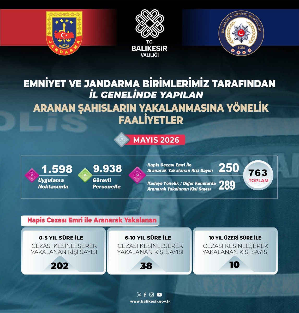 valiustaoglu's tweet photo. Balıkesirimizin huzuru ve güvenliği için Jandarmamız, Emniyetimiz ve Sahil Güvenlik birimlerimizle birlikte suç ve suç örgütleriyle mücadelemiz kararlılıkla devam edecektir.❗️ 🚔🚨

#BalıkesirinHuzuru 🇹🇷
#TürkiyeninHuzuru🇹🇷 https://t.co/KTx2a96aHu