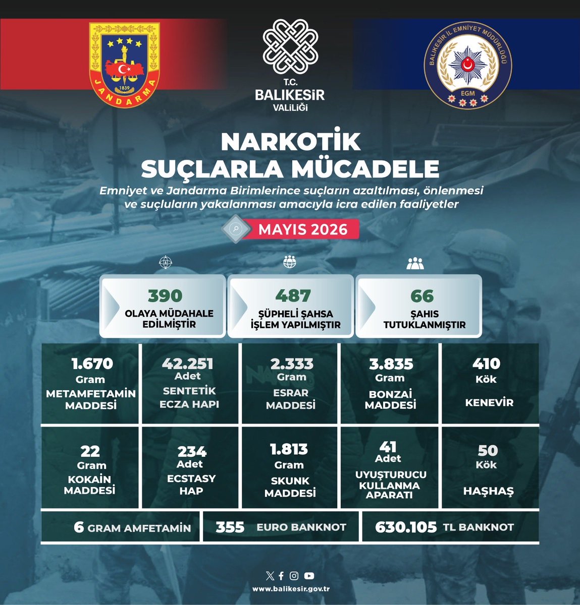 valiustaoglu's tweet photo. Balıkesirimizin huzuru ve güvenliği için Jandarmamız, Emniyetimiz ve Sahil Güvenlik birimlerimizle birlikte suç ve suç örgütleriyle mücadelemiz kararlılıkla devam edecektir.❗️ 🚔🚨

#BalıkesirinHuzuru 🇹🇷
#TürkiyeninHuzuru🇹🇷 https://t.co/KTx2a96aHu