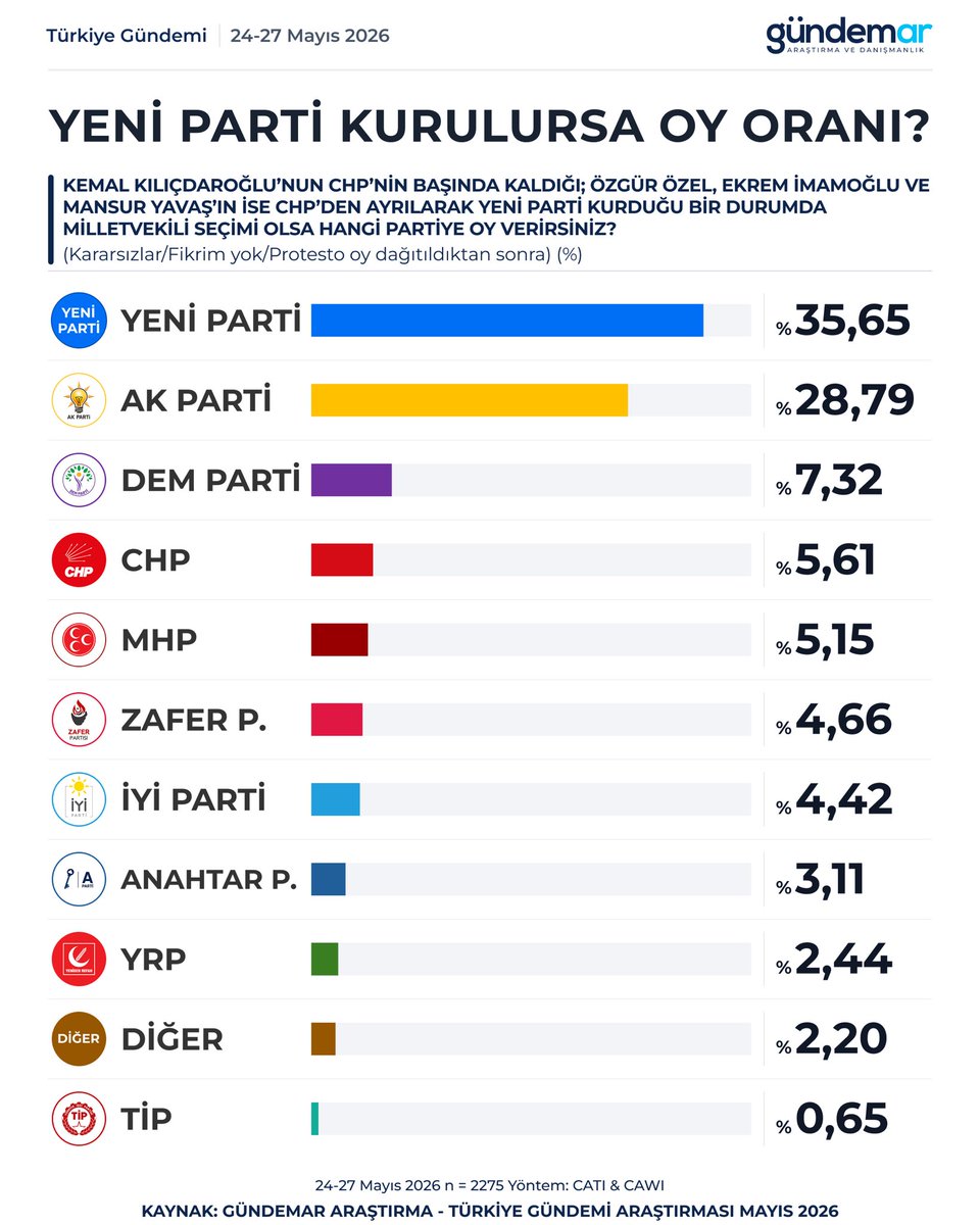 gundemar_'s tweet photo. YENİ PARTİ KURULURSA OY ORANI NE OLUR?

Yeni Parti: %35,65
AK Parti: %28,79
DEM Parti: %7,32
CHP: %5,61
MHP: %5,15
Zafer Partisi: %4,66
İYİ Parti: %4,42
Anahtar Parti: %3,11
YRP: %2,44
Diğer: %2,20
TİP: %0,65

🗓️ 24-27 Mayıs 2026
👥 60 il | 2.275 kişi https://t.co/gRKCyrnI5f