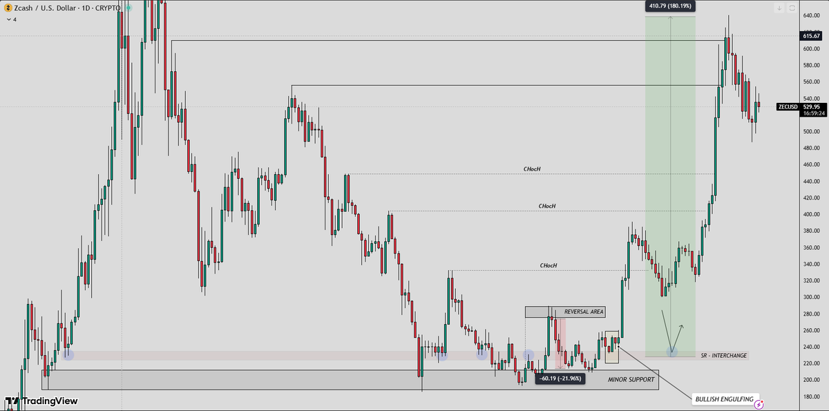 AChartAnalyst's tweet photo. Mapped structure → Real market reaction.