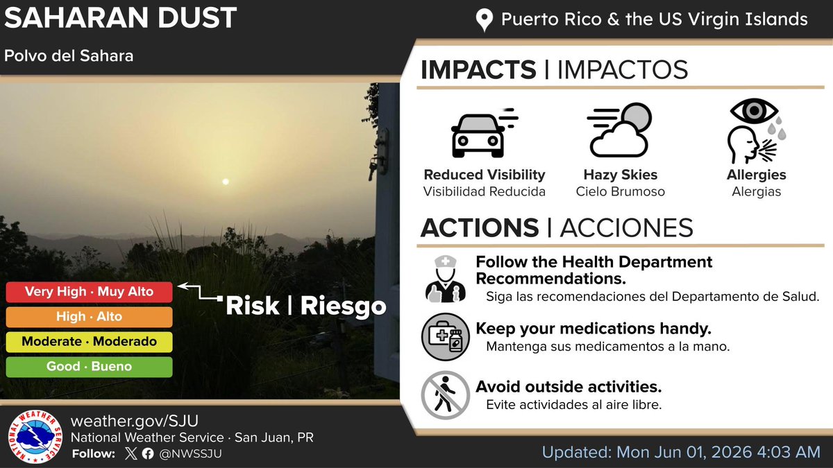 CycloforumsPR's tweet photo. [Resumen del tiempo para Puerto Rico 1 de Junio]
Buenos dias a los cicloamigos en este lunes.
No tenemos que añadir mucho para lo del tiempo de hoy ya que está dominado por la densa bruma del Sahara que causa tiempo seco, bien caluroso y visibilidad reducida con el cielo gris. ☀️🌥️😷🔥

Para protegerse del calor extremo y de las partículas del polvo del Sahara, la regla de oro es minimizar la exposición al aire libre, mantener las viviendas selladas e hidratarse constantemente. Esta masa de aire seco y cargada de minerales no solo eleva las temperaturas, sino que deteriora gravemente la calidad del aire.

Les adelantamos que para el miércoles se espera que esta capa densa se haya ido del caribe oriental y algunas lluvias van a caer por debil onda tropical que va a pasar lejos al sur trayendo un poco de humedad.

Otra area de bruma se anticipa para el proximo fin de semana.

El sol salió a las 5:47 AM y se pone a las 6:57 PM.
LMR
