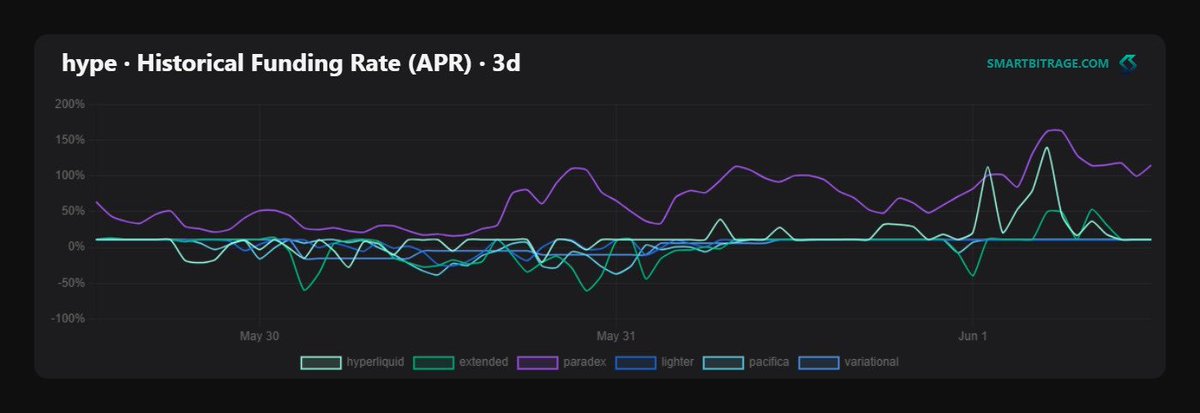 smartbitrage's tweet photo. Introducing Deep Token Funding Analysis.

We have expanded our platform to give you a complete view of token-specific data.

• Historical APRs & Heatmaps
• Real-time anomaly detection
• Optimal Long/Short execution
• 1-click chart exports

Explore the $HYPE dashboard here:
https://t.co/OMEXqPcEdv