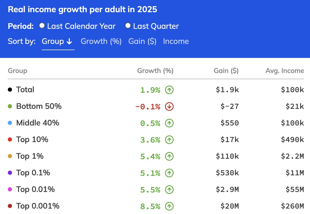 gabriel_zucman's tweet photo. It seems we are now entering a new phase of the rise of inequality in the US.

It's not just wealth and billionaires — it's a broader acceleration.

Here's who benefited from economic growth in 2025, according to the latest estimates available on https://t.co/arZRWrEZEv https://t.co/LDj8Paljcg