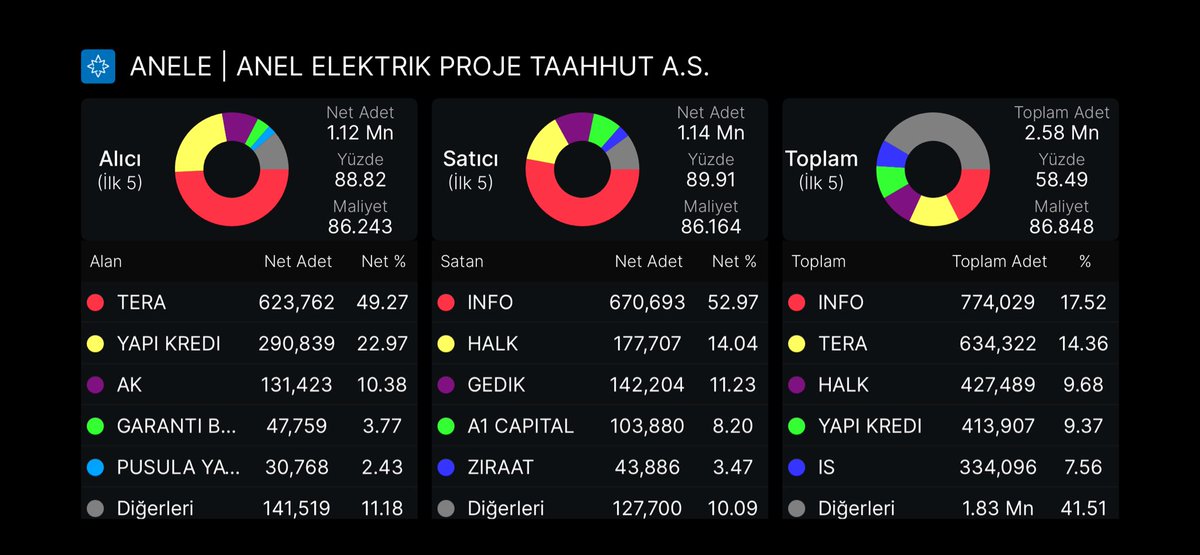 atktrader's tweet photo. #ANELE
Henüz seans kapanmadı ancak AKD tarafında TERA'nın alıcı olarak öne çıktığı görülüyor.
Buna rağmen ben tabloya biraz daha temkinli yaklaşıyorum. Geçmişte de benzer örneklerde TERA alıcı, INFO satıcı görünümünün oluştuğunu ve sonrasında bunun gerçek bir birikimden ziyade karşılıklı işlemlerle desteklendiğini gördük.
Bu nedenle şu aşamada "güçlü alıcı geldi" demek yerine T+2 takasını beklemeyi daha doğru buluyorum. Çünkü her TERA işlemi gerçekten TERA'nın kendi pozisyonu anlamına gelmeyebilir.
Benim için asıl önemli olan, bugün satılan lotların önümüzdeki günlerde takasta nasıl dağıldığı olacak. Eğer takas bozulmazsa ve lotlar güçlü ellerde kalırsa, bugün yaşananları kısa vadeli bir düzeltme olarak değerlendirebiliriz.
Umarım INFO kaynaklı satışların devamı gelmez. Önümüzdeki birkaç seansta satış baskısının sürüp sürmeyeceği, hissenin kısa vadeli yönü açısından belirleyici olacak.
Şimdilik TERA'nın alıcı görünmesinden çok, T+2'nin ne göstereceğini takip etmek gerektiğini düşünüyorum.
Yatırım tavsiyesi değildir.