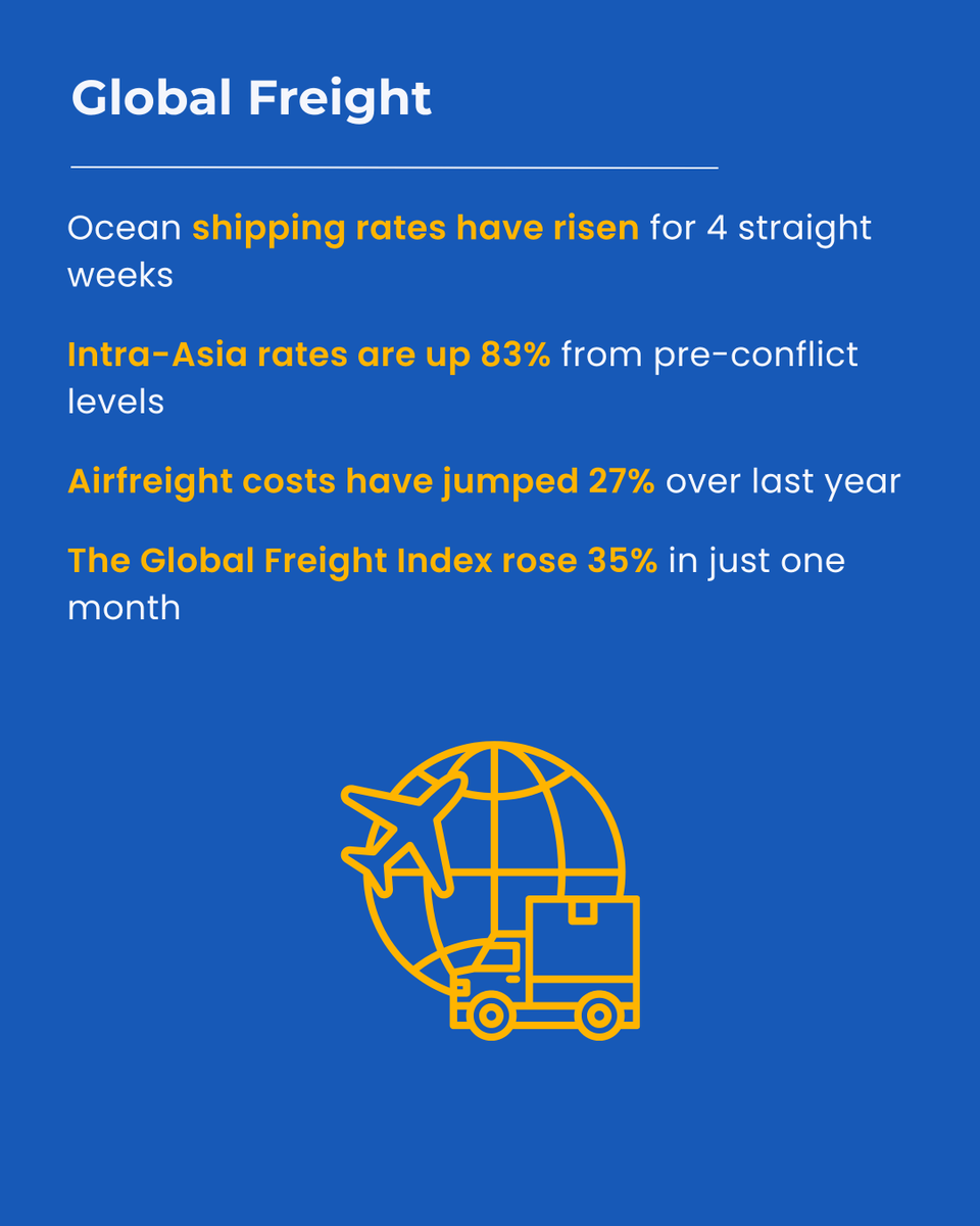 AsiaSecurities's tweet photo. Global freight prices are on the rise.

Asia Securities Research explains what it means for Sri Lanka’s importers, exporters and the wider economy. https://t.co/q3oOoGFUw6