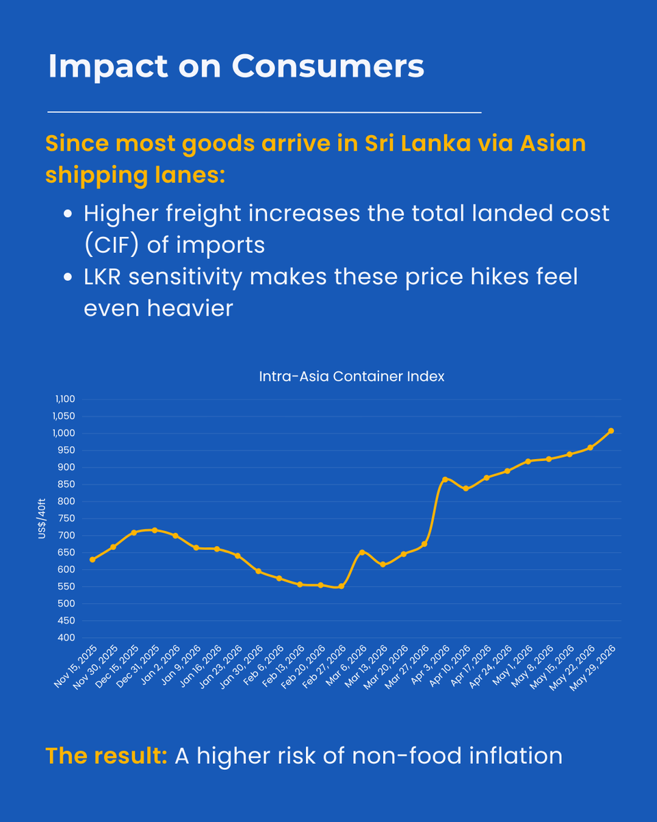 AsiaSecurities's tweet photo. Global freight prices are on the rise.

Asia Securities Research explains what it means for Sri Lanka’s importers, exporters and the wider economy. https://t.co/q3oOoGFUw6