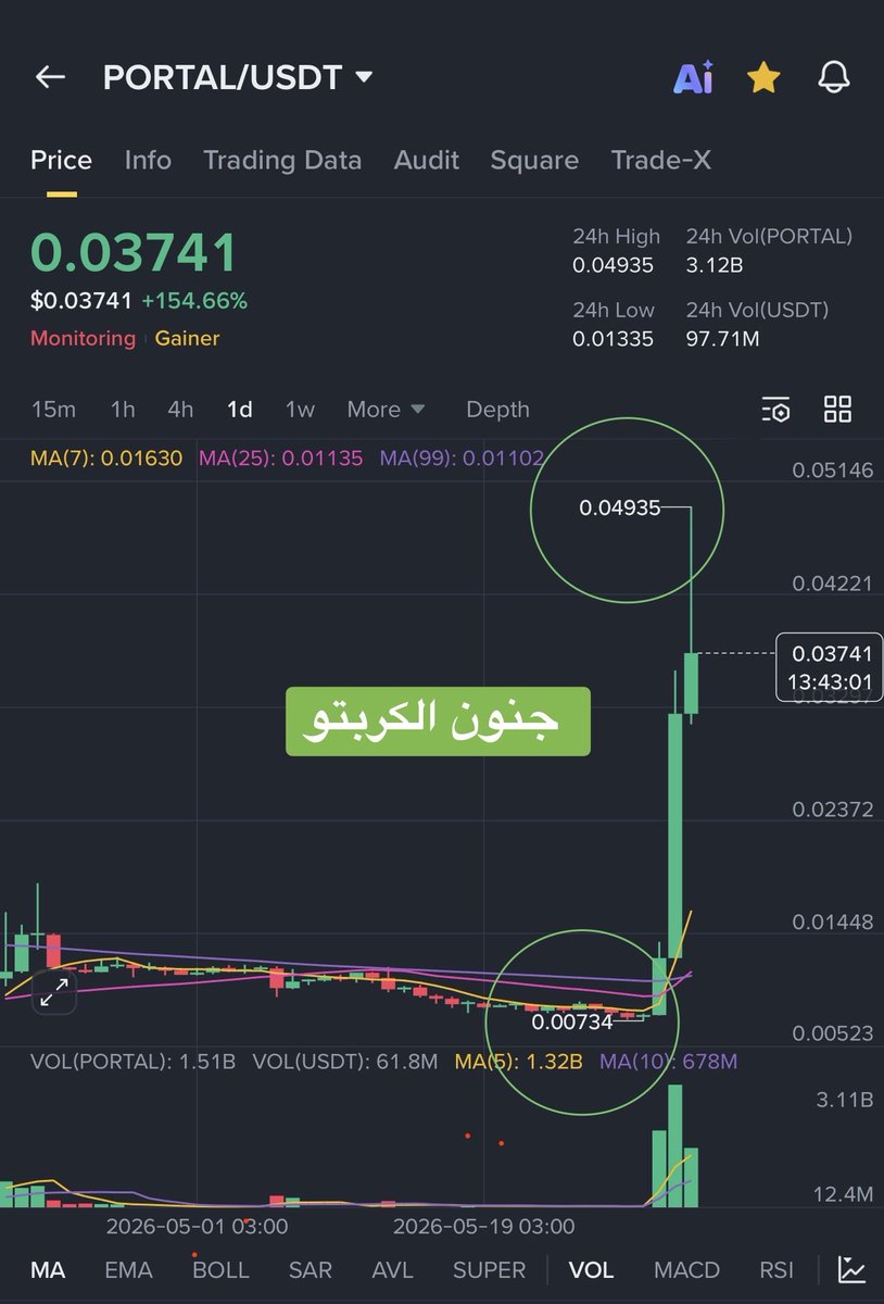 CryptoForSA's tweet photo. • السلام عليكم، وكل عام وأنتم بخير💚

• بعد غياب يسير بسبب أدائي فريضة الحج
ولله الحمد، والمكوث في المدينة..الخ

وقع نظري اليوم على #FET وهي مشعللة🔥
وكذلك على #PORTAL وهي معطية ٧ دبلات
X7 من قاعها خلال ٤ أيام فقط..

وهذا يدل على أن السوق فيه خير للي يعرف
كيف يتصرف ويوزع ويجمع بطريقة سليمة
وهي الاستمرارية بالقليل ومع كل هبوط كبير

الصراحة إني أفرح لارتفاع أي عملة متابعيني
مهتمين بها حتى لو ما كان عندي فيها شي..

وأتوقع إن القادم أجمل وأجمل بإذن الله🚀💰

$S / #S / $PORTAL / $FET / #SEI / $SEI