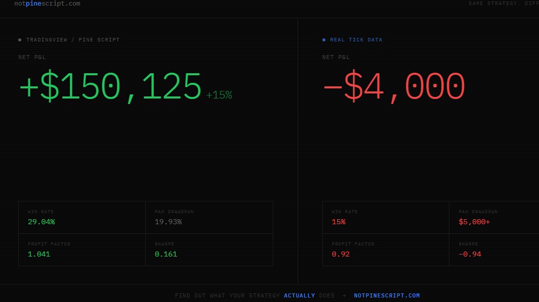 notpinescript's tweet photo. I ran a strategy through TradingView.

Then I ran it on real tick data.

Same strategy. Same date range. Different data. Better code. Choose notpinescript.