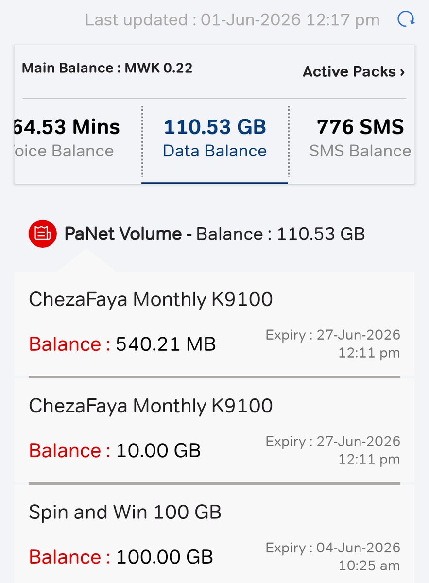 ChimTC's tweet photo. @AirtelMalawiPlc every time I get any of these rewards your system depletes my actual bundle and leaves the bonus untouched... It's been years mpaka I don't get excited by them. https://t.co/Madp2WucKW