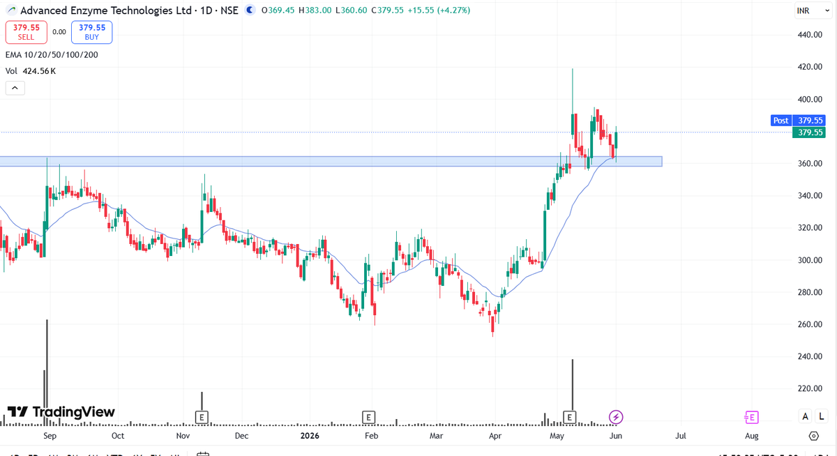 Chart_Manthan's tweet photo. #Pullback 💥

𝗧𝗼𝗽 04 𝗦𝘄𝗶𝗻𝗴 𝗧𝗿𝗮𝗱𝗶𝗻𝗴 𝗜𝗱𝗲𝗮'𝘀 🔥

10% - 20% Upside Targets🎯

 1. #SHADOWFAX
 2. #GRINDWELL
 3. #SYSTEMATIC
 4. #ADVENZYMES

 #StockMarketIndia #BreakoutStock #PennyStocks #StocksToWatch #StocksToBuy #SwingTrading #investing #Stocks https://t.co/IvoM40IiHr