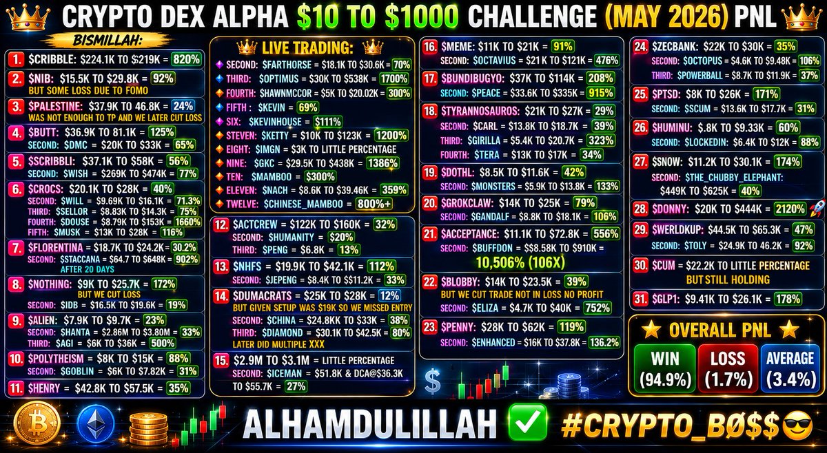 CRYPTOBOSS_WEB3's tweet photo. #GM_WORLD
#ALHAMDULILLAH✅
@GoatGems @SunusiMinjibir @BigDott_Sidra @Cented7 @jito_sol @JupiterExchange @toly @solana @Doyouevencrypto @dexsignals @dexsignals @Sidra_App @dexsignals @dexscreener @Sidra_App https://t.co/aaLTUyKj8c