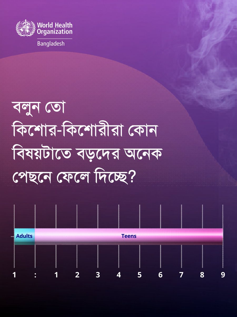 WHO_BD's tweet photo. তরুণদের মধ্যে ভ্যাপিংয়ের ব্যবহার দ্রুত বাড়ছে।
অনেকে মনে করেন, ভ্যাপিং সিগারেটের চেয়ে নিরাপদ। কিন্তু সত্য হলো, ভ্যাপেও থাকে নিকোটিন, যা খুব দ্রুত আসক্তি তৈরি করে এবং তরুণদের স্বাস্থ্য ও ভবিষ্যতের জন্য ক্ষতিকর হতে পারে। https://t.co/TgqSoOIdG5