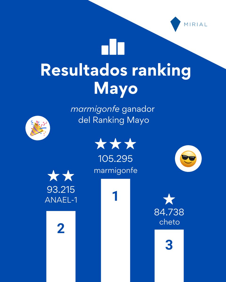 MirialApp's tweet photo. 🏆 ¡Ya tenemos ganador del ranking de mayo!

Enhorabuena a marmigonfe por hacerse con el primer puesto este mes.

📲 Consulta desde la app tu posición en el ranking mensual y en la clasificación anual.

🔥 Recuerda: cada mes, el nº1 tiene premio. ¿Serás tú quien llegue a lo más alto en junio?

#MirialApp #MIR #examenMIR #2MIR27 #MIR2027