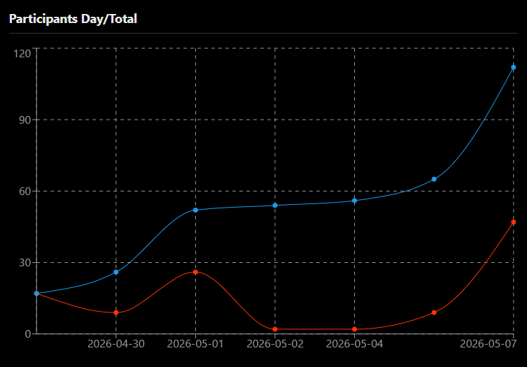 tangentcash's tweet photo. Looking back at our first giveaway data!

Here is exactly how everything went down:
• 6 winners successfully claimed their rewards.
• 3 winners lost access to their crypto wallets
• Bot activity was detected among participants.

How we spotted the bots:
They were flagged by specific patterns: new accounts, similar usernames, identical avatars, and matching repost histories.

Check out the entry graph below.