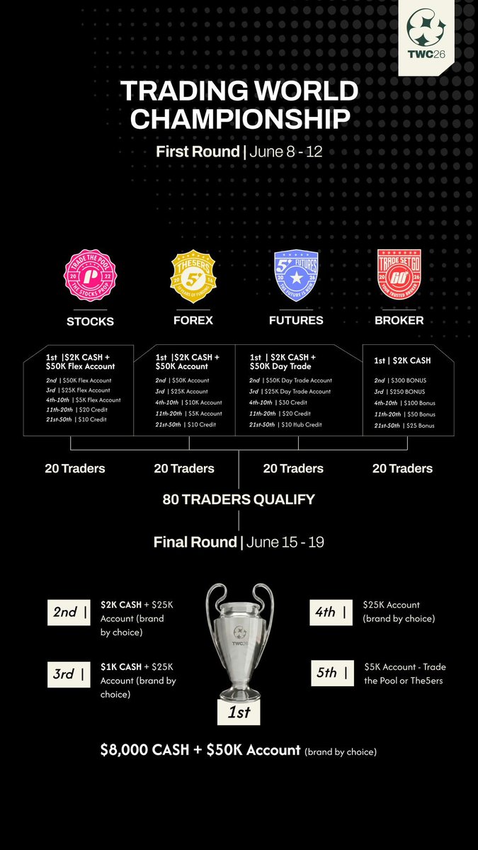the5erstrading's tweet photo. Curious how the Trading world championship traders contests works?

Here it is ⬇️ https://t.co/UtP6twilsn