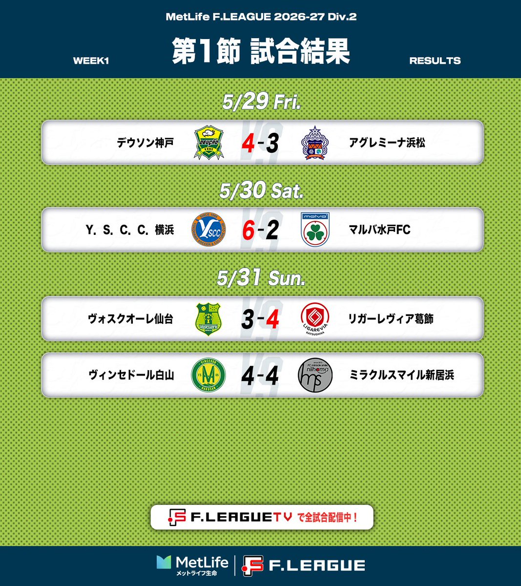 fleague_t's tweet photo. ◥◣ 開幕節試合結果 ◢◤

🏆メットライフ生命Ｆリーグ2026-27 ディビジョン２
📍第1節｜2026年5月29日〜5月31日

詳細はこちら　
https://t.co/vFdD1i49ab

#フットサル
#新時代へ
#感動が加速する https://t.co/HWgmTRHYGC