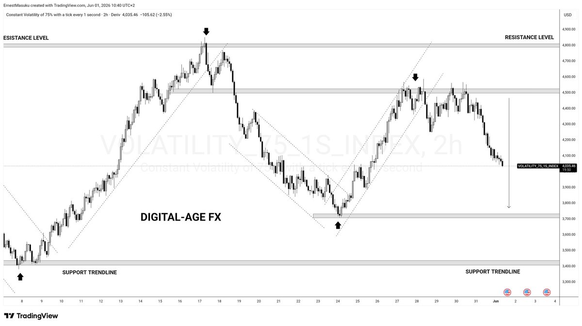 DigitalAgefx's tweet photo. Volatility 75 (1s) Index Market Update

The Volatility 75  (1s) Index is currently exhibiting a bearish trend, indicating potential downwards momentum in the market.

For trading signals and mentorship, please contact us via WhatsApp
📱 +27723239964

Broker access link:⤵️
https://t.co/kxEvX1HaZq