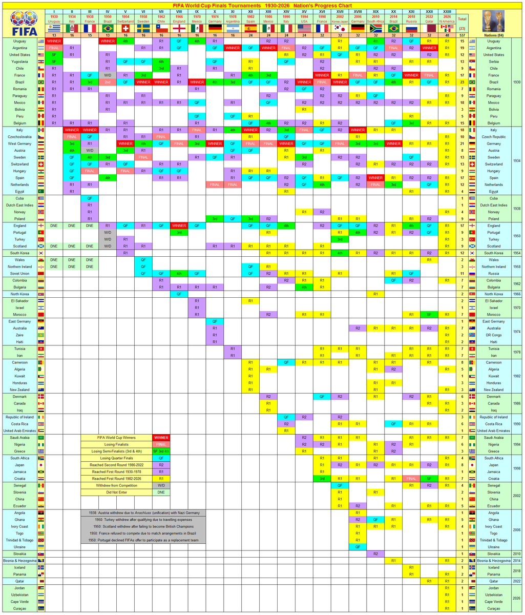Soccer_Stats's tweet photo. FIFA World Cup Nation Progress Chart 1930-2026

#FIFAWorldCup 
https://t.co/2QNtXNj6oX https://t.co/KeBta6jQbT