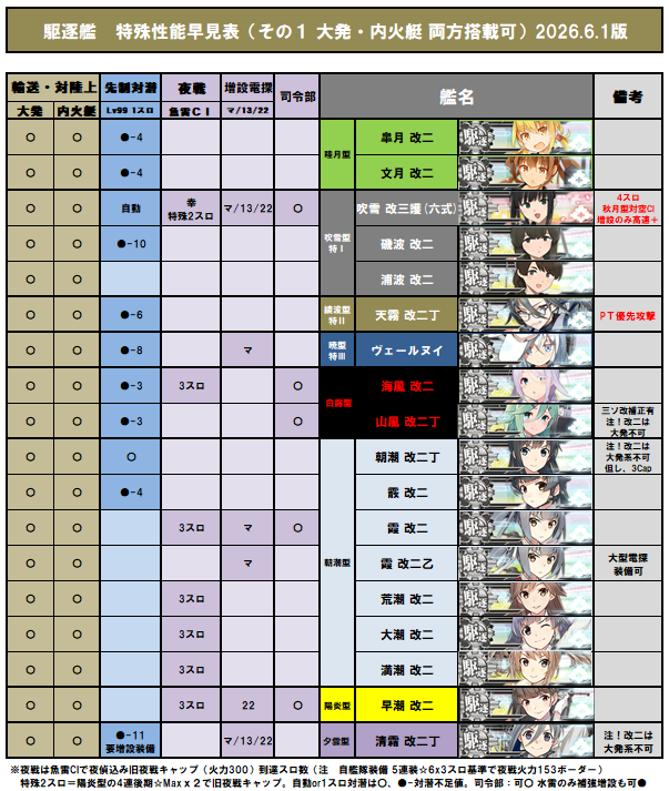 Style_0ne's tweet photo. 艦これ覚書  「駆逐艦　特殊性能早見表」 
2026.6.1版 その１～３（大発・内火艇搭載可能）

改訂内容 (5/29アプデ) 
・涼波 改二の追加 
・涼波・長波・朝霜の改二補を追加 
（機銃・おにぎり限定の4スロ目追加 
　長波 改二補は内火艇搭載可に） https://t.co/Xtq52G65os