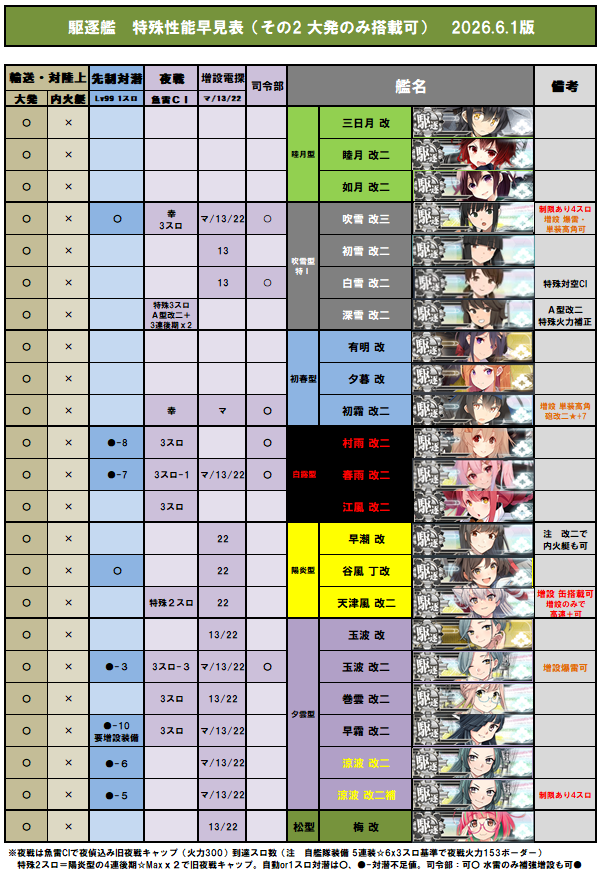 Style_0ne's tweet photo. 艦これ覚書  「駆逐艦　特殊性能早見表」 
2026.6.1版 その１～３（大発・内火艇搭載可能）

改訂内容 (5/29アプデ) 
・涼波 改二の追加 
・涼波・長波・朝霜の改二補を追加 
（機銃・おにぎり限定の4スロ目追加 
　長波 改二補は内火艇搭載可に） https://t.co/Xtq52G65os