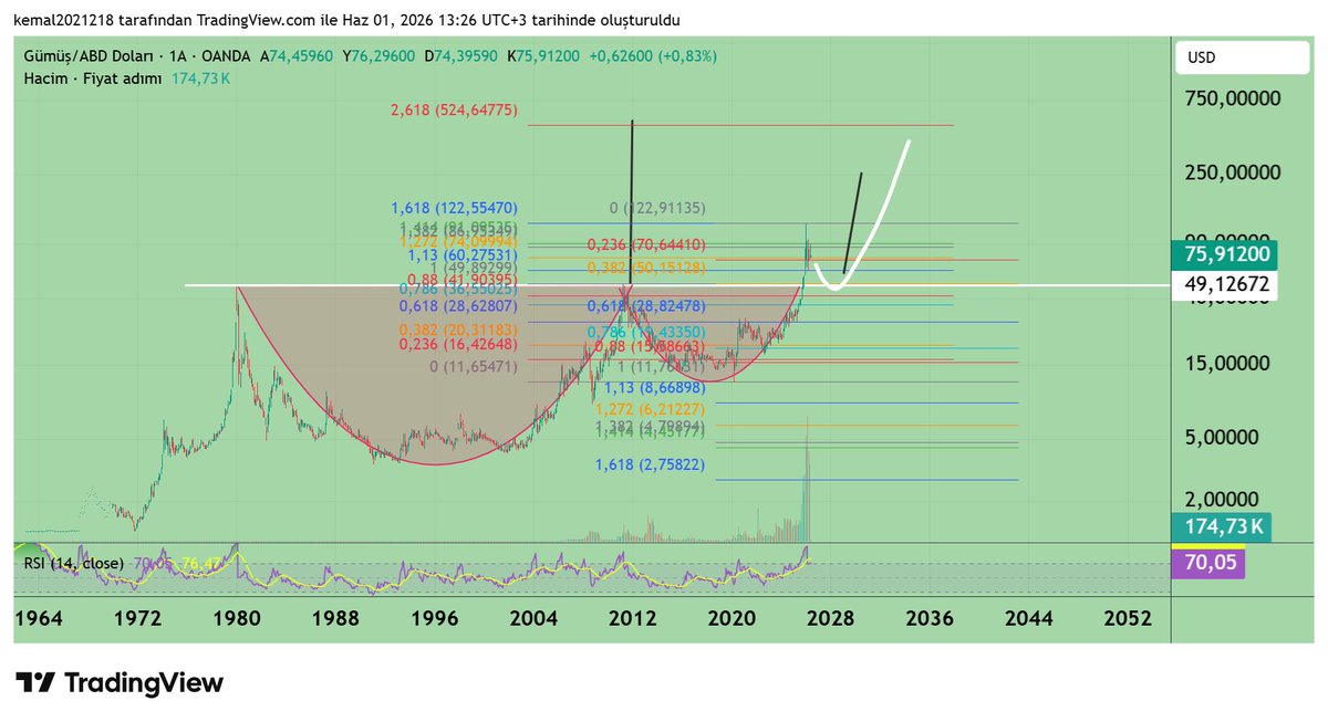 kripto_oyuncusu's tweet photo. #xagusd #gümüş #gümüşons #gramgümüş #xauusd

gümüş sormuşun.
sagdaki formasyondan var, uzun vadede hedefleri fibo rakamları ,
haber harici yavaş çalışır bu formasyon,
sağdaki şekildeki gibi onaya gelebilir, 50 civarına . şuan oyalanma bölgesinde.
muhtemel onaya gelirse ki gelirler genelde  ayrıca uçtaki tamamlanmış abcd dönüşünüde yapmış olurlar iyide olur.
bu sebeple  ucuna da  bayrak bezi yapmış olurlar ondan sonraki kısım hızlı olur 
yukarı giderken soldaki fibo rakamları direnç  aşagı gelriken sagdaki fibo rakamları  destek 
(log grafik. hemen olacak iş degil, )