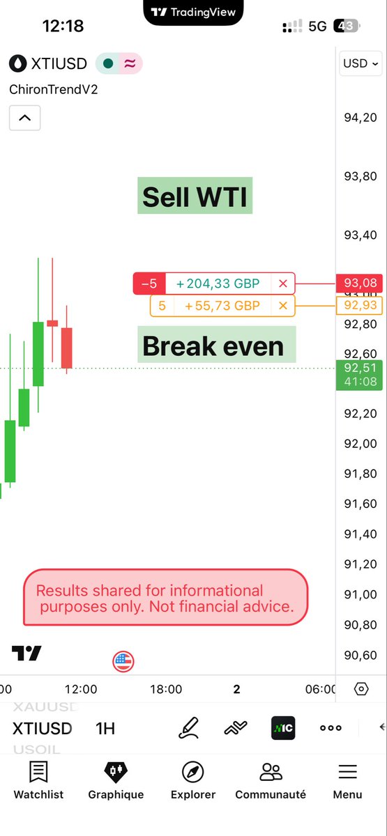 babill20's tweet photo. ⚡ ChironTrendV2 — 02/06/26
🥇 Gold — Buy 4494 → +48£ 🔒 | +106£ @ B.E 👀
🛢️ WTI — Sell 93,08 → +204£ 🔒 | +55£ @ B.E 👀
2 actifs. 2 positions. Zéro risque.
الذهب والنفط في نفس الوقت 😤🔥
Not financial advice.
🔔 Follow for the next signals
#ChironTrendV2 #Trading #Gold #WTI https://t.co/GTdHtsE39m