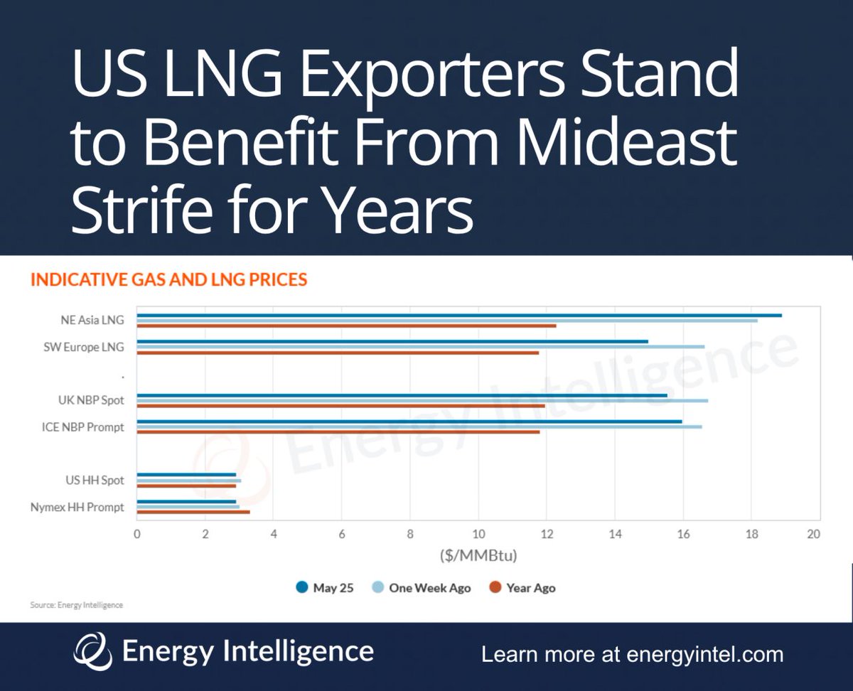 energyintel's tweet photo. Global #gas market upheaval has buyers looking to the US for future #LNG supplies under short- and long-term deals, experts told the recent Flame gas conference. 

📖 𝗥𝗲𝗮𝗱 𝘁𝗵𝗲 𝗳𝘂𝗹𝗹 𝗮𝗻𝗮𝗹𝘆𝘀𝗶𝘀 𝗵𝗲𝗿𝗲: 🔗 https://t.co/VO2KZytehZ https://t.co/ZWp8rQN071