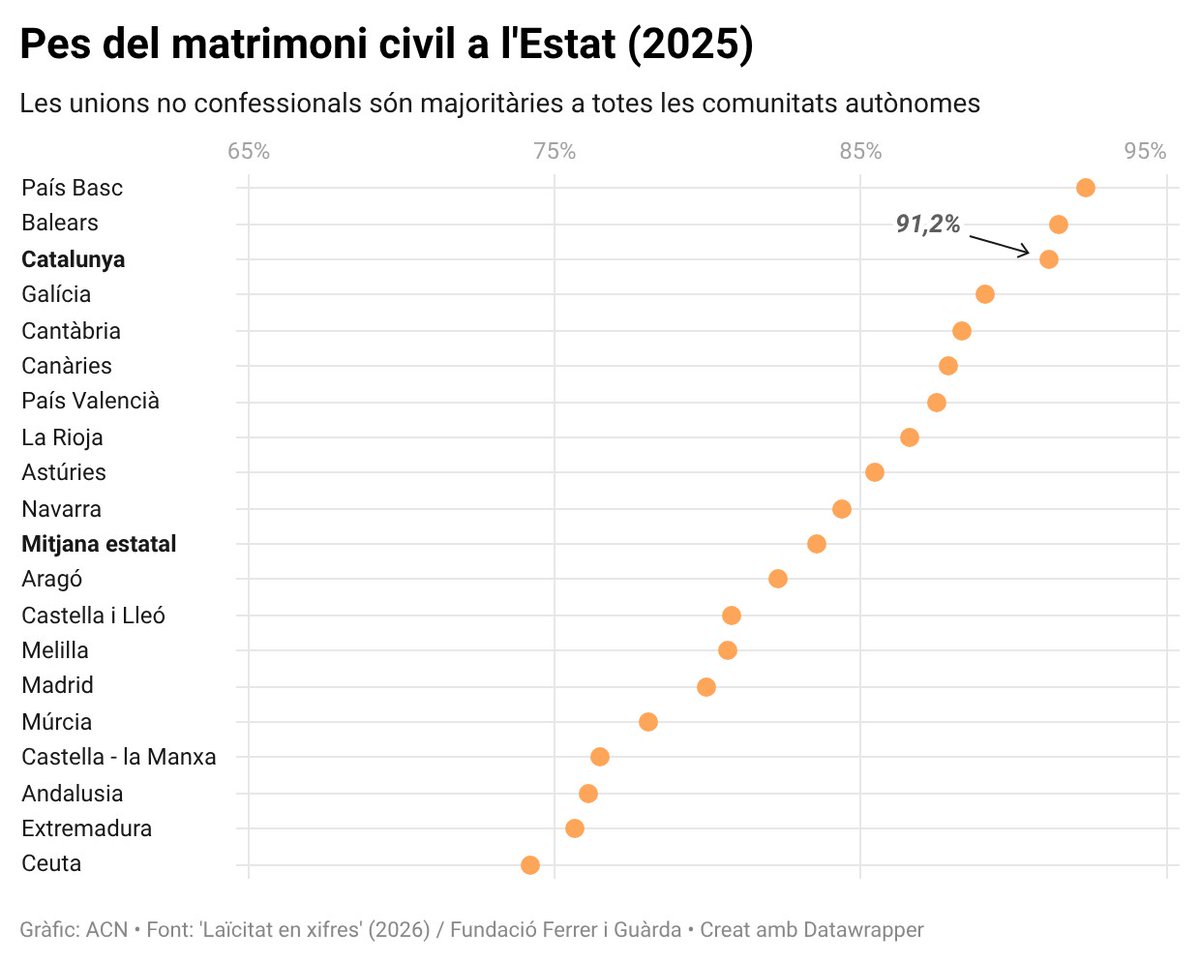 rtvenoticies's tweet photo. ✝️ Una Catalunya més laica es consolida en la prèvia de la visita del papa Lleó XIV.

📊 El 47,6% de la població catalana ja es declara no religiosa
💍 Els matrimonis civils freguen l'hegemonia amb un 91,2% | #papaBarcelonaRTVE

🔗 https://t.co/OZtojVBwLf https://t.co/exifTbN3AF