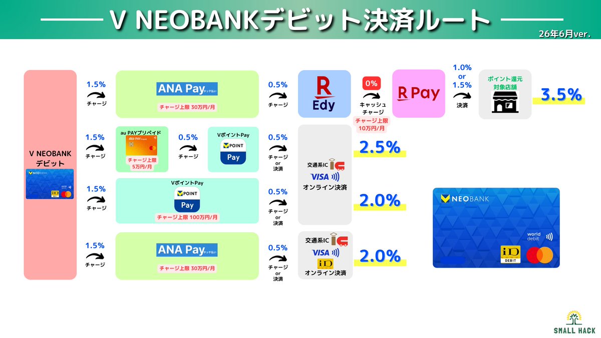 small_hack11's tweet photo. 【2026年6月 高還元決済ルート】
https://t.co/hJiwitLAEh
✅PayPayカード：ポイント付与率が改悪❌
6月2日以降、決済サービスが還元対象外に⚠️
決済ルートでの活用はほぼ不可能に・・

✅エポスカード：ポイント還元対象外に改悪❌
8月1日以降、決済サービスが還元対象外に⚠️
こちらも決済ルートでの活用はほぼ不可能に・・

✅おすすめカードの変更
おすすめのクレジッ��カードを
『PayPayカード → Ponta Premium Plus』に変更💡

👑還元率最大+2.1％の決済ルート
クレジットカード or デビットカード
🔻※Mastercard or JCBブランド限定⚠️
JAL Pay +0.1%
🔻
ANA Pay +0.5%
🔻
楽天Edy
🔻※iPhoneも対応！月10万円まで⚠️
楽天キャッシュ
🔻
楽天ペイ 最大+1.5%