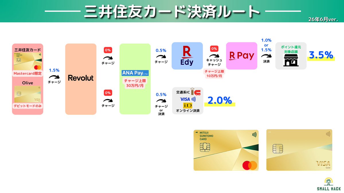 small_hack11's tweet photo. 【2026年6月 高還元決済ルート】
https://t.co/hJiwitLAEh
✅PayPayカード：ポイント付与率が改悪❌
6月2日以降、決済サービスが還元対象外に⚠️
決済ルートでの活用はほぼ不可能に・・

✅エポスカード：ポイント還元対象外に改悪❌
8月1日以降、決済サービスが還元対象外に⚠️
こちらも決済ルートでの活用はほぼ不可能に・・

✅おすすめカードの変更
おすすめのクレジッ��カードを
『PayPayカード → Ponta Premium Plus』に変更💡

👑還元率最大+2.1％の決済ルート
クレジットカード or デビットカード
🔻※Mastercard or JCBブランド限定⚠️
JAL Pay +0.1%
🔻
ANA Pay +0.5%
🔻
楽天Edy
🔻※iPhoneも対応！月10万円まで⚠️
楽天キャッシュ
🔻
楽天ペイ 最大+1.5%