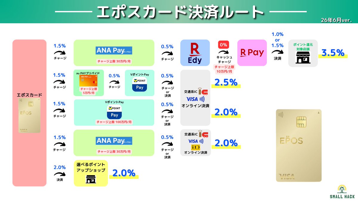 small_hack11's tweet photo. 【2026年6月 高還元決済ルート】
https://t.co/hJiwitLAEh
✅PayPayカード：ポイント付与率が改悪❌
6月2日以降、決済サービスが還元対象外に⚠️
決済ルートでの活用はほぼ不可能に・・

✅エポスカード：ポイント還元対象外に改悪❌
8月1日以降、決済サービスが還元対象外に⚠️
こちらも決済ルートでの活用はほぼ不可能に・・

✅おすすめカードの変更
おすすめのクレジッ��カードを
『PayPayカード → Ponta Premium Plus』に変更💡

👑還元率最大+2.1％の決済ルート
クレジットカード or デビットカード
🔻※Mastercard or JCBブランド限定⚠️
JAL Pay +0.1%
🔻
ANA Pay +0.5%
🔻
楽天Edy
🔻※iPhoneも対応！月10万円まで⚠️
楽天キャッシュ
🔻
楽天ペイ 最大+1.5%