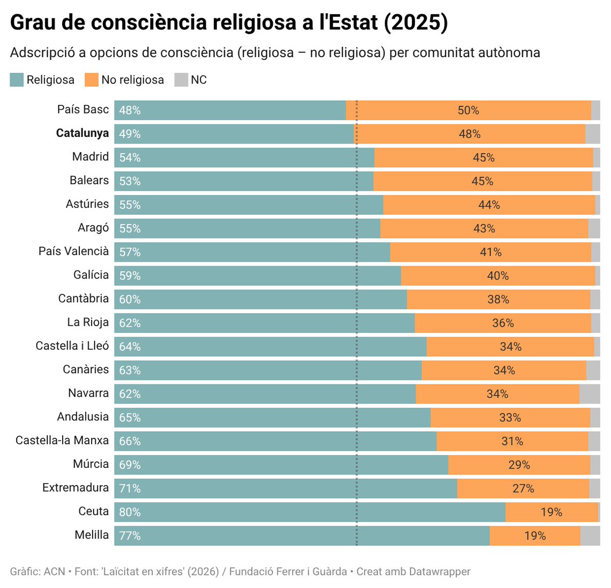 rtvenoticies's tweet photo. ✝️ Una Catalunya més laica es consolida en la prèvia de la visita del papa Lleó XIV.

📊 El 47,6% de la població catalana ja es declara no religiosa
💍 Els matrimonis civils freguen l'hegemonia amb un 91,2% | #papaBarcelonaRTVE

🔗 https://t.co/OZtojVBwLf https://t.co/exifTbN3AF