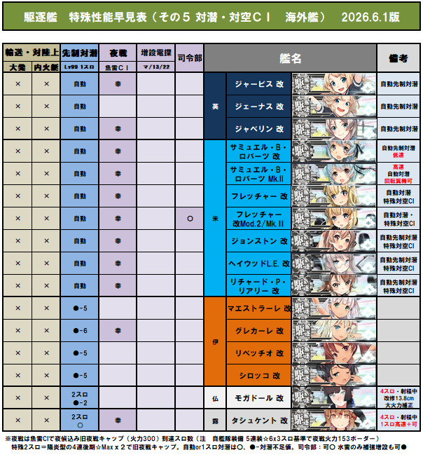 Style_0ne's tweet photo. 艦これ覚書  「駆逐艦　特殊性能早見表」
2026.6.1版 その4～6（夜戦・対潜・対空） 

 改訂内容 (5/29アプデ)
・その４～６は変更なし https://t.co/vvdJVF2Pzm