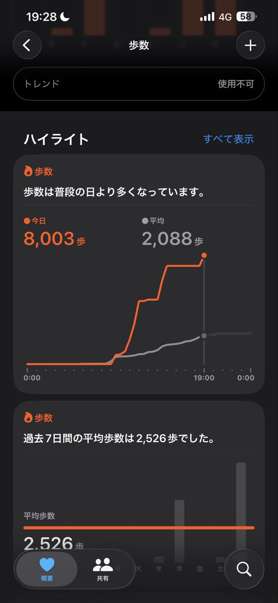 clea_vtuber's tweet photo. ほんとに8000歩あるいた

なお平均 https://t.co/LfRJpLHxRe
