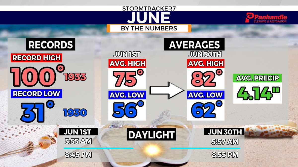 StormTracker7's tweet photo. Happy first day of June, and meteorological summer! Of course, the first official day of summer is June 21st. Here's a look at June: By The Numbers!

Of course, June will feature some of the longest amounts of daylight in the year, so hopefully you'll enjoy the longer days. https://t.co/cTOFkIPUhW