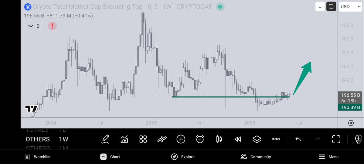kaizenChart's tweet photo. $others chart (crypto total market cap excluding top 10) is making an effort to hold a weekly level.

Is this the beginning of some opportunities on #altcoins...?

Plus $others.d (dominance) chart showing some momentum (pic 2). 

#crypto https://t.co/53N05xP1Ek