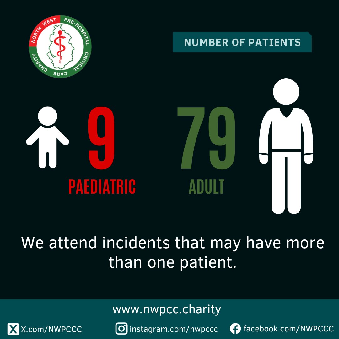 NWPCCC's tweet photo. Officially our busiest month on record!

Our volunteers have given an incredible amount of time, providing support to @NWAmbulance across all 4 counties in our patch

This would not be possible without the support of businesses, charitable donations &amp; donations from the public https://t.co/MakWdB0dya
