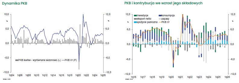 BOS__Bank's tweet photo. W I kw. niższa dynamika PKB głównie pod wpływem niekorzystnych warunków atmosferycznych. https://t.co/TyYOGW2EVd
CC: @Gospodarka_PRSA @RPEkonomia @BGoduslawski @MaciejRudke @GSiemionczyk @P_Maciejewicz @lwilkowicz https://t.co/CRvnnL5AoK