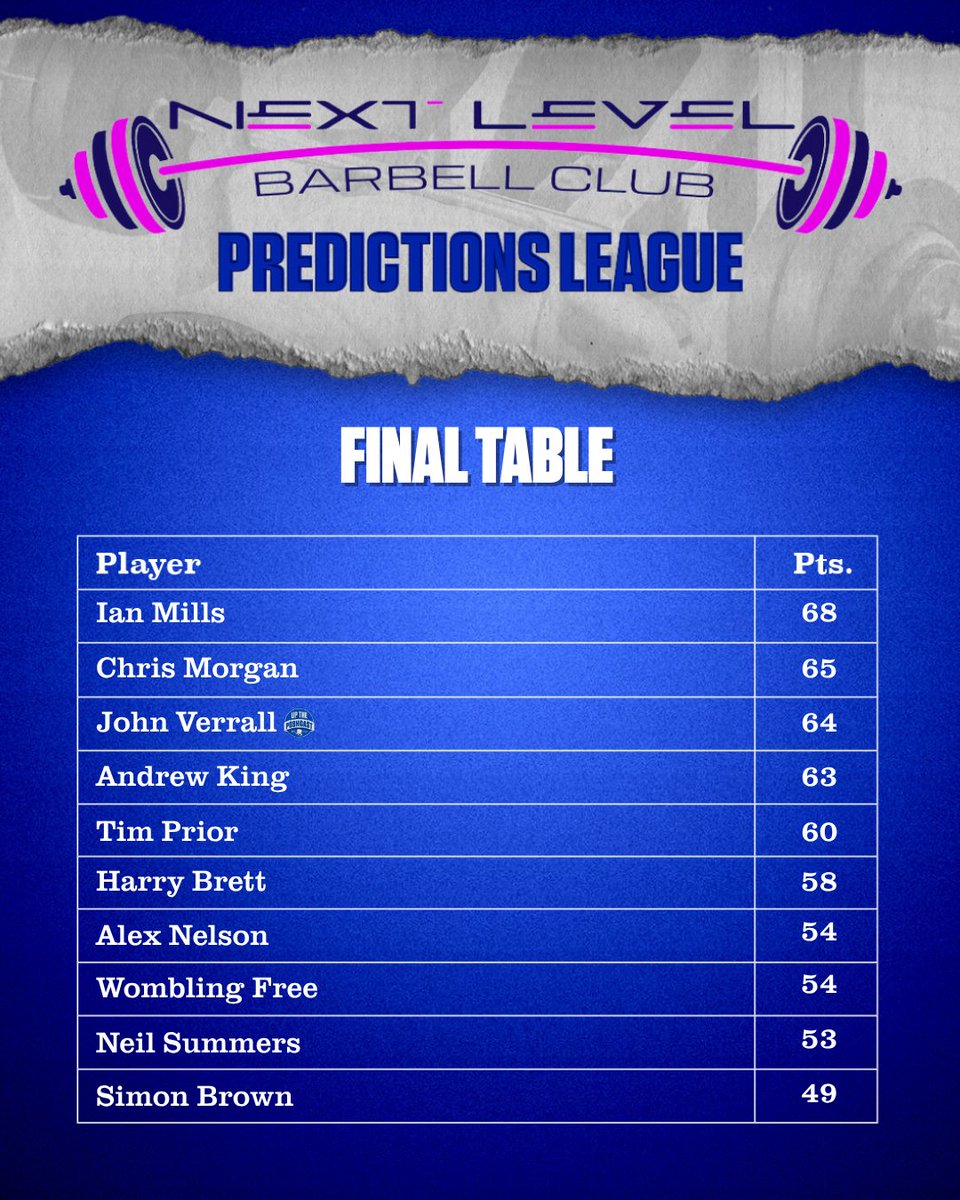 UpThePoshcast's tweet photo. 🏆 CHAMPION!

Congratulations to Ian Mills who takes the crown for our 2025/2026 Next Level Barbell Club Predictions League

Please drop us an email to arrange your prize : contact@uptheposhcast.com

Thank you to everyone who participated in the predictions league this year - we had a lot of fun with it and we hope you did too

Thank you also to @NLFO77 for their sponsorship of the predictions league this season!

#pufc #UpThePoshcast