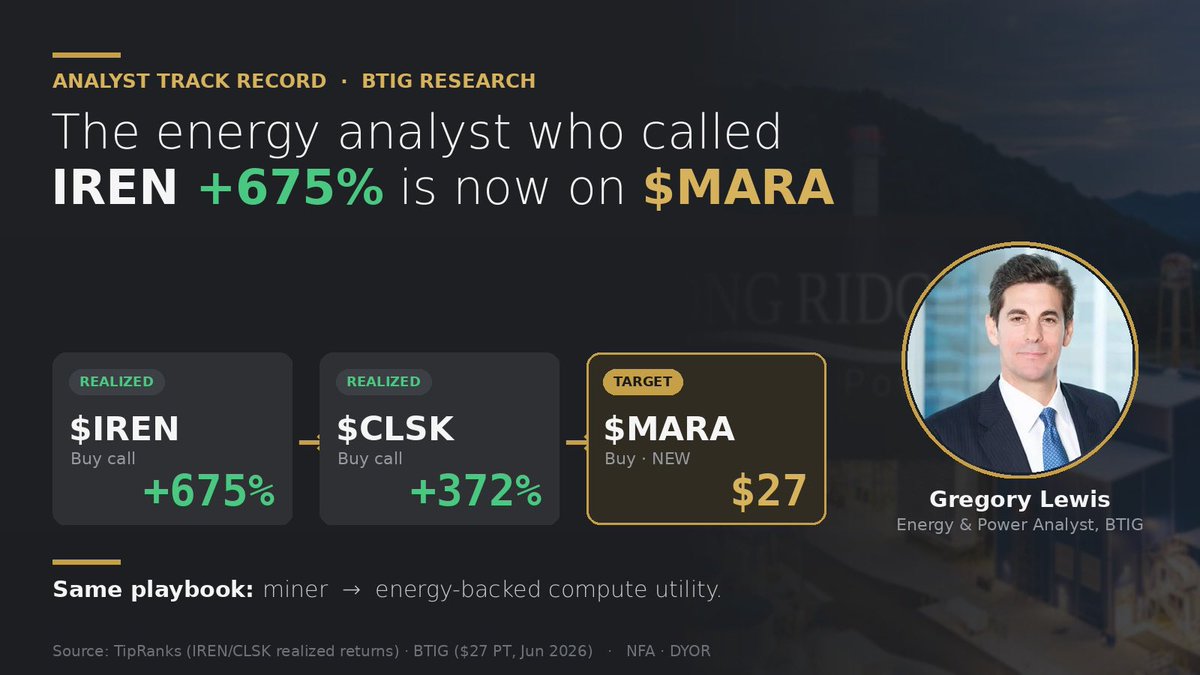 Xanny555's tweet photo. BTIG’s Gregory Lewis who covers oil tankers and power plants just put a $27 target on $MARA.

Lewis doesn’t price Bitcoin miners. He prices power assets.
Last time he made this call on a miner pivoting to compute:
$IREN — Buy → +675%
$CLSK — Buy → +372%

Same playbook. Same analyst. Same setup.
Now he’s looking at $MARA.
He sees Long Ridge a 505MW gas plant, $140M+ EBITDA and prices it for what it is:
not a miner, an energy-backed compute utility.

When the energy guy who called IREN at +675% lands on $MARA at $27…
the market’s still reading the old story.