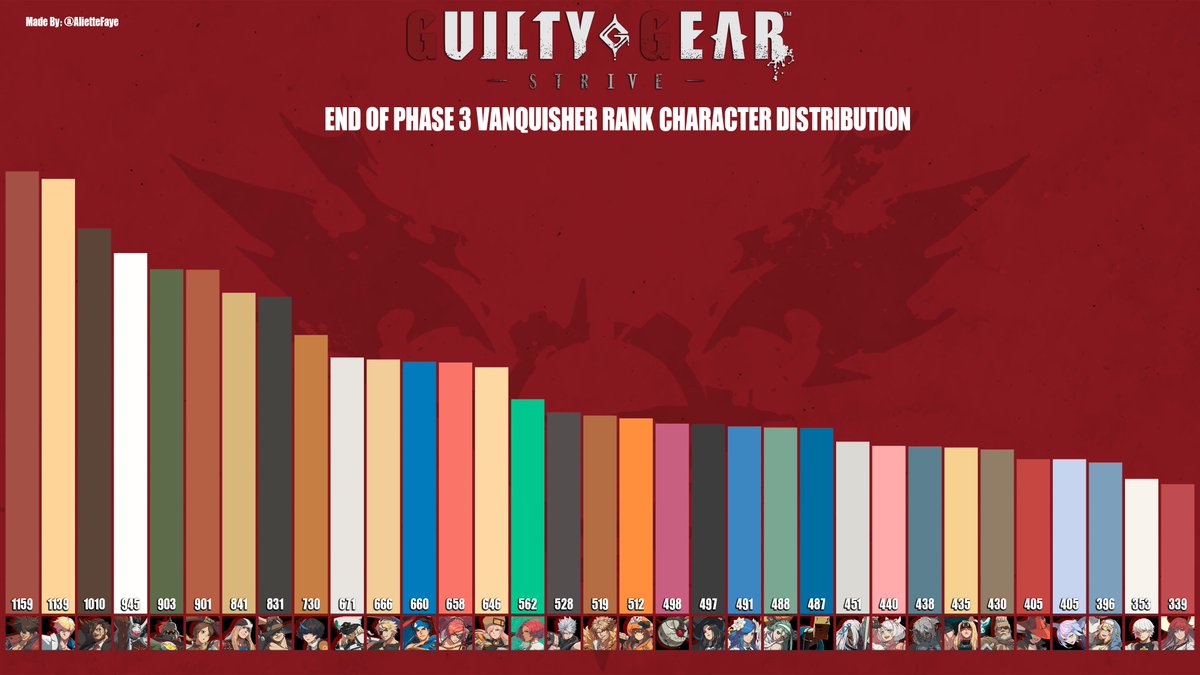 AlietteFaye's tweet photo. Updated infographics for GGST now that the Phase 3 of Ranked Mode has ended.

(I'll be doing something different for Imperius rank players in the future.)

#GGST #GuiltyGear #GuiltyGearStrive https://t.co/YoJBlJF7df