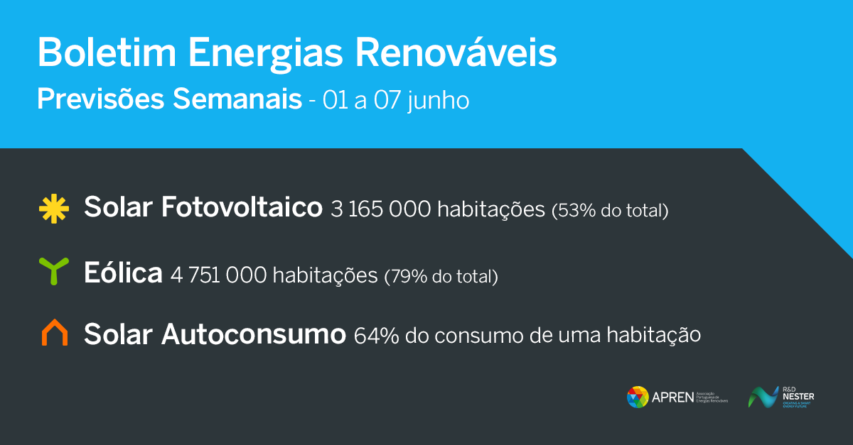 APRENpt's tweet photo. Quer saber como a energia renovável está a evoluir esta semana? ⚡ Consulte o Boletim Semanal 📷 https://t.co/6aEOzhfXp9

#APREN #anossaenergia #energiasrenovaveis #fontesrenovaveis https://t.co/iAMROQQJQK