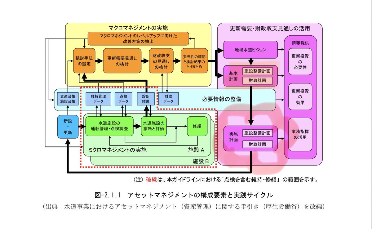 jousuinoko's tweet photo. 良く、水道はもう限界だと言われてますが
水道局は定期的に更新計画を見直しています
管内にある施設や設備類を図面と現場調査で
確認し耐用年数により30年度スパンで
各年度の概算工事費を算出します
大きい所は後ろに割り振って平準化します
そしてその計画に沿って毎年度更新工事が
発注されます https://t.co/xjCoJq7hJN