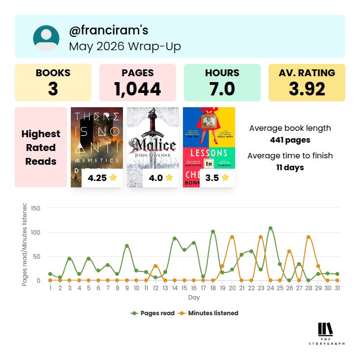 FranciRam's tweet photo. Reading wrap-up for May!
A nice variety of genres and lengths this month 🙂 https://t.co/TVkooV4kSs