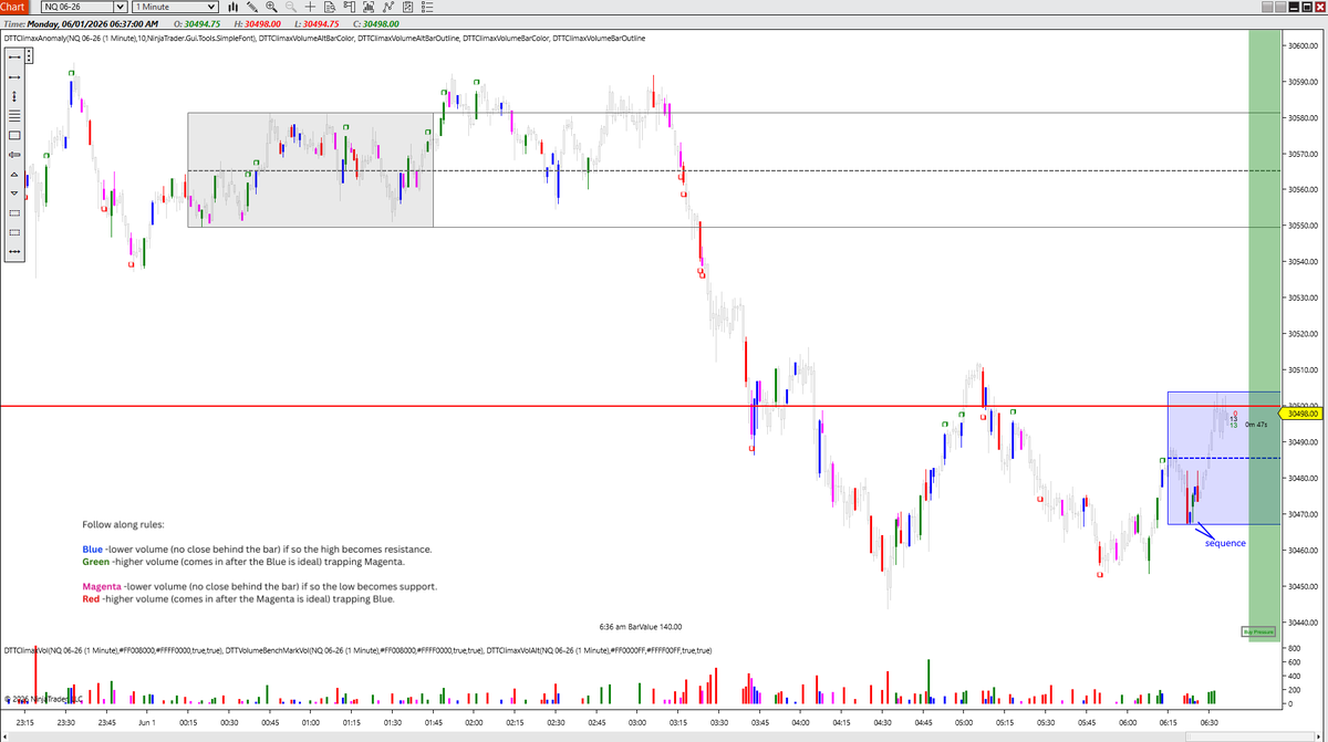 _FuturesTrading's tweet photo. #NQ We got a Climax sequence at the bottom of the range... https://t.co/SR9fu8DvOc
